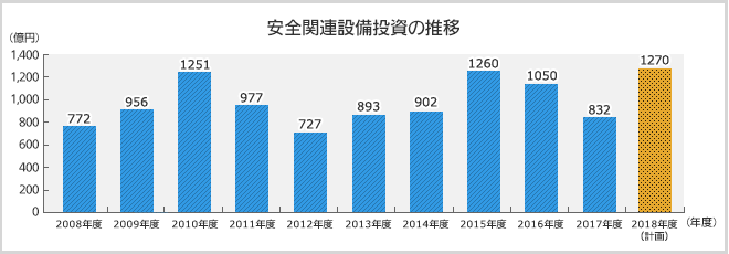 安全関連設備投資の推移のグラフ