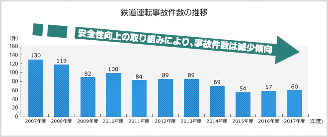 鉄道運転事故件数の推移のグラフ