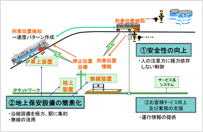 車上主体列車制御システムの開発の図