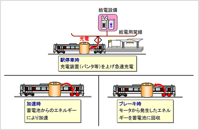 バッテリ電車の開発の図