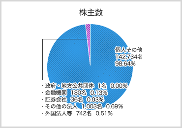 株主数のグラフ