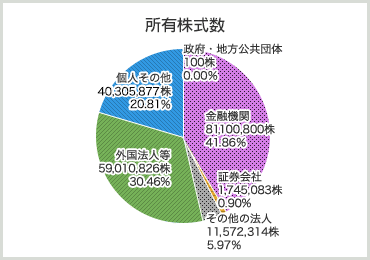 所有株式数のグラフ
