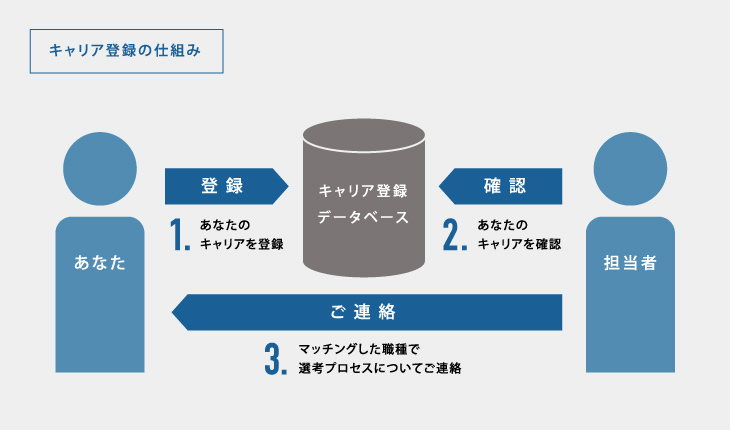 キャリア登録の仕組み