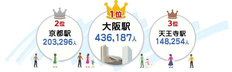 1位:大阪駅(431,543人)、2位:京都駅(200,426人)、3位:天王寺駅(145,100人)