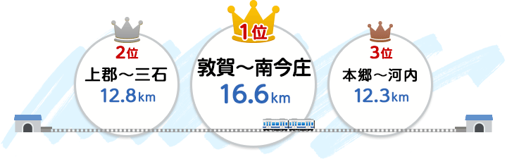 1位:敦賀〜南今庄(16.6キロメートル)、2位:上郡〜三石(12.8キロメートル)、3位:本郷〜河内(12.3キロメートル)