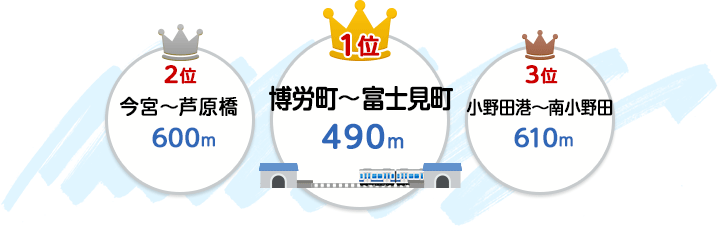 1位:博労町〜富士見町(490メートル)、2位:今宮〜芦原橋(600メートル)、3位:小野田港〜南小野田(610メートル)