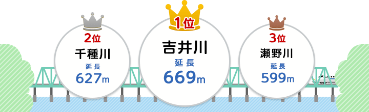 1位:吉井川(延長669メートル)、2位:千種川(延長627メートル)、3位:瀬野川(延長599メートル)