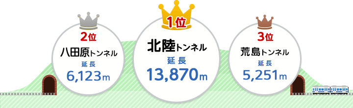 1位:北陸トンネル(延長13,870メートル)、2位:八田原トンネル(延長6,123メートル)、3位:荒島トンネル(延長5,251メートル)