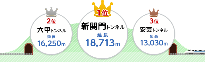 1位:新関門トンネル(延長18,713メートル)、2位:六甲トンネル(延長16,250メートル)、3位:安芸トンネル(延長13,030メートル)