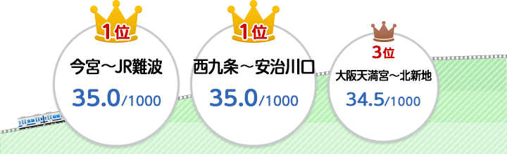 1�ʁF������`��������i35.0/1000�j�A2�ʁF���{�`JR��g�i35.0/1000�j�A3�ʁF���V���{�`�k�V�n�i34.5/1000�j