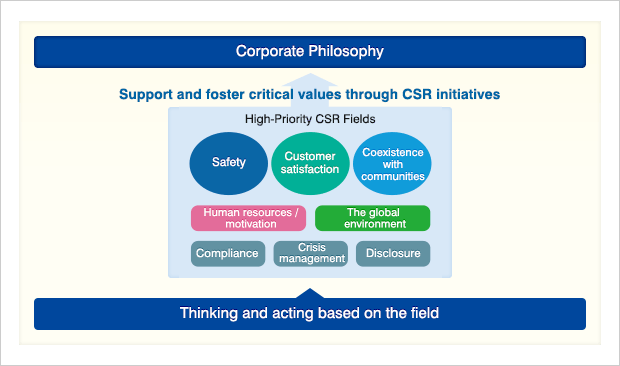 Corporate Philosophy