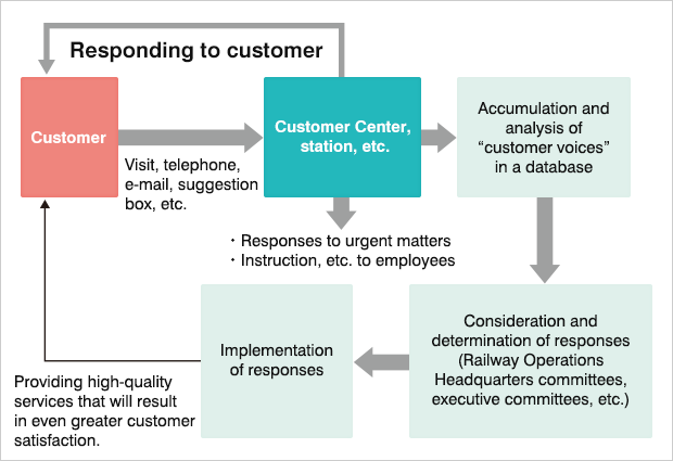Responses to "Customer Voices"