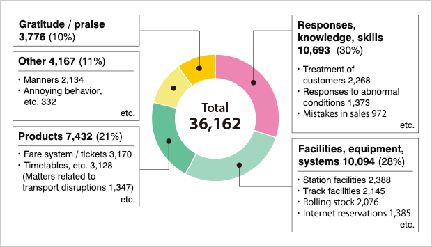 Breakdown of "Customer Voices"