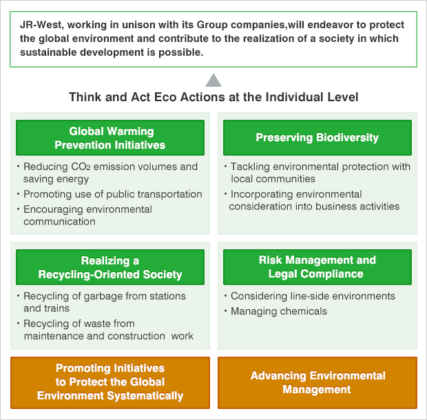 The Global Environment Overall Perspective