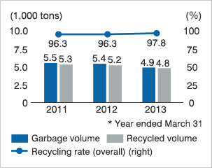 Recycling of Recyclable Garbage from Stations and Trains
