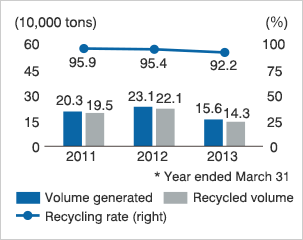 Recycling of Railway Material