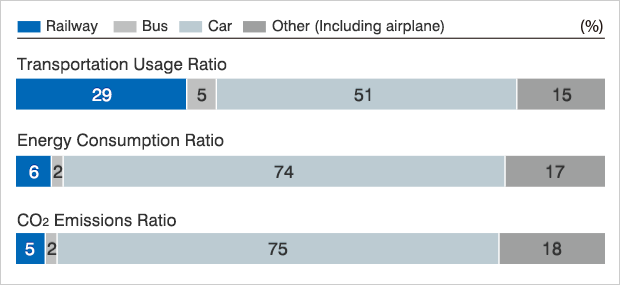 Transportation Usage, Energy Consumption and CO2 Emissions of Domestic Modes of Transportation (FY2010, Nationwide)