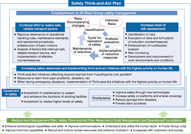 Safety Think-and-Act Plan