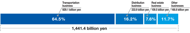 Operating Revenue by Segment (Year ended March 31, 2017)