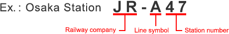 Components of Station Numbers