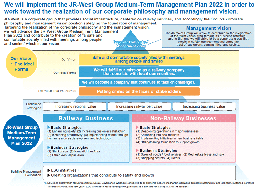 JR-West Group’s Strategic Framework