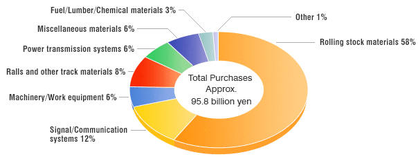 Total Purchases Approx. 95.8 billion yen