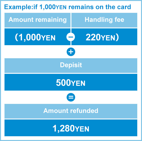 Example: If 1,000YEN remains on the card