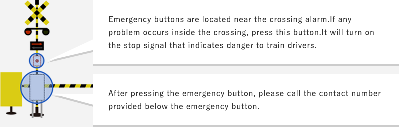 Emergency buttons are located near the crossing alarm.If any problem occurs inside the crossing, press this button.It will turn on the stop signal that indicates danger to train drivers.After pressing the emergency button, please call the contact number provided below the emergency button.