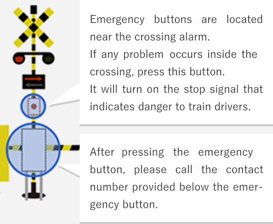 Emergency buttons are located near the crossing alarm.If any problem occurs inside the crossing, press this button.It will turn on the stop signal that indicates danger to train drivers.After pressing the emergency button, please call the contact number provided below the emergency button.