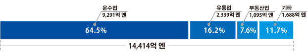 세그먼트별 영업수익 (2017년 3월기)