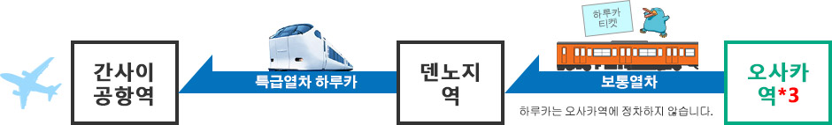 공항으로 가실 때: 오사카 → 간사이 공항