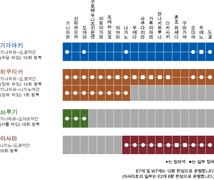 호쿠리쿠 신칸센 4개 타입의 열차 및 정차역