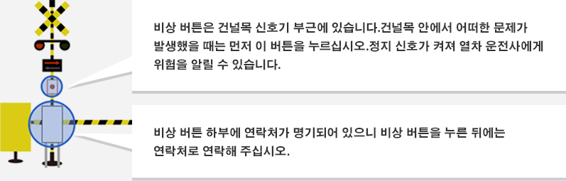 비상 버튼은 건널목 신호기 부근에 있습니다.건널목 안에서 어떠한 문제가 발생했을 때는 먼저 이 버튼을 누르십시오.정지 신호가 켜져 열차 운전사에게 위험을 알릴 수 있습니다.