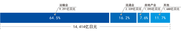 不同部门的营业收入 (2017年3月期)