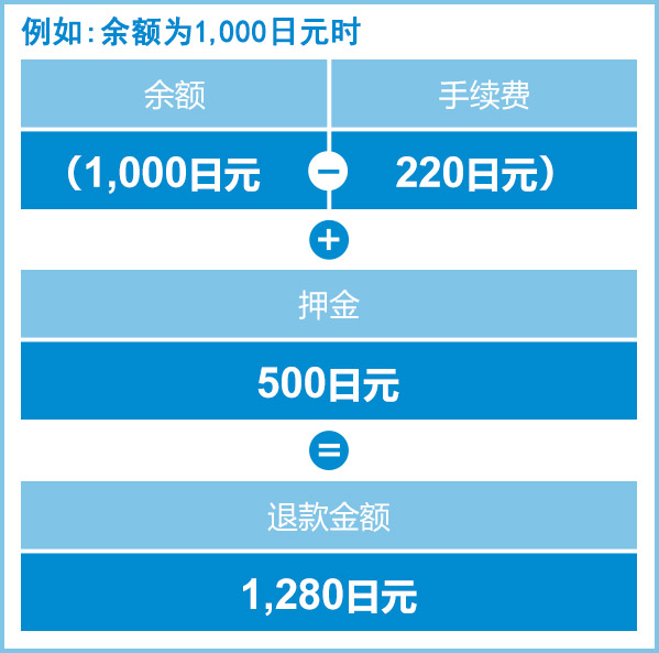 例如:余额为1 , 000日元时