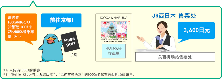请购买 ICOCA&HARUKA，并领取ICOCA卡及HARUKA号乘車票（*1）
*1：未持有ICOCA的乘客
*2：“Hello Kitty与大阪城版本”、“风神雷神版本”的ICOCA卡仅在关西机场站销售。