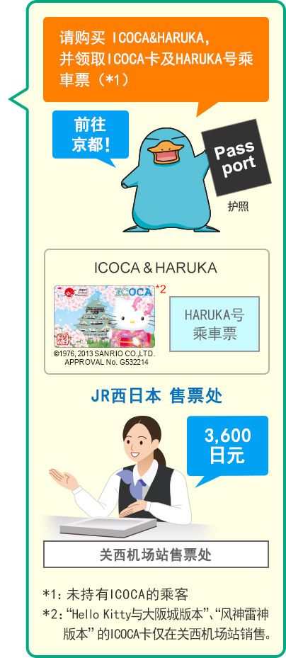 请购买 ICOCA&HARUKA，并领取ICOCA卡及HARUKA号乘車票（*1）
*1：未持有ICOCA的乘客
*2：“Hello Kitty与大阪城版本”、“风神雷神版本”的ICOCA卡仅在关西机场站销售。