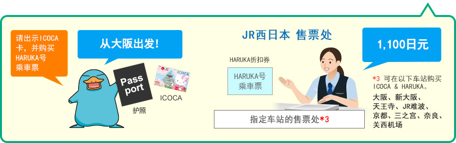 请出示ICOCA卡，并购买HARUKA号 乘車票 *3 可在以下车站购买ICOCA & HARUKA。大阪、新大阪、天王寺、JR难波、京都、三之宫、奈良、关西机场