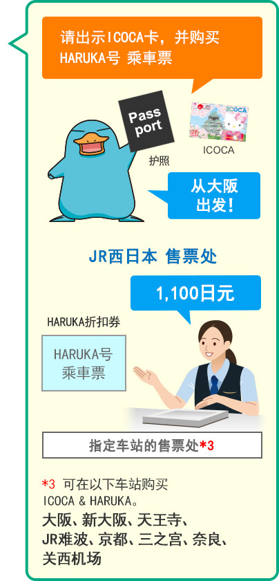 请出示ICOCA卡，并购买HARUKA号 乘車票 *3 可在以下车站购买ICOCA & HARUKA。大阪、新大阪、天王寺、JR难波、京都、三之宫、奈良、关西机场