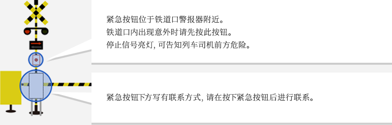 紧急按钮位于铁道口警报器附近。铁道口内出现意外时请先按此按钮。停止停止信号亮灯，可告知列车司机前方危险。紧急按钮下方写有联系方式，请在按下紧急按钮后进行联系。