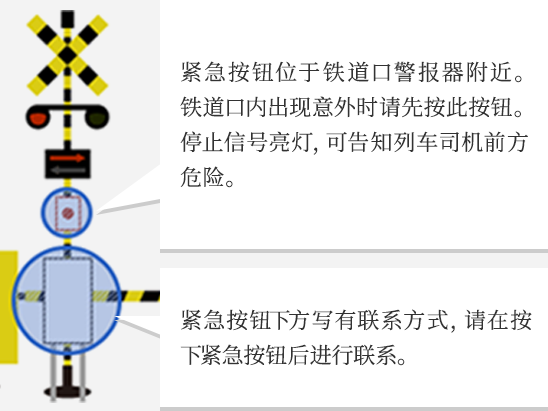 紧急按钮位于铁道口警报器附近。铁道口内出现意外时请先按此按钮。停止停止信号亮灯，可告知列车司机前方危险。紧急按钮下方写有联系方式，请在按下紧急按钮后进行联系。