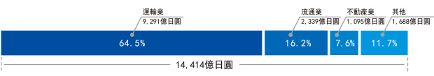 按照部門區分的營業收益 (2017年3月期)