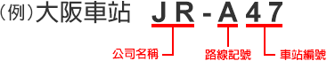 車站編號的構成元素