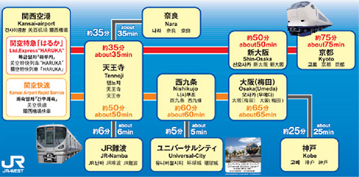 從關西機場至各地的交通路線・至USJ的交通路線