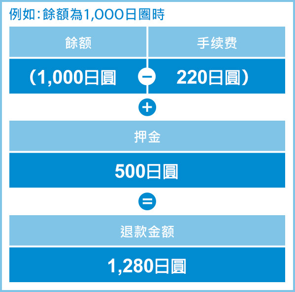 例如:餘額為1,OOO日圏時