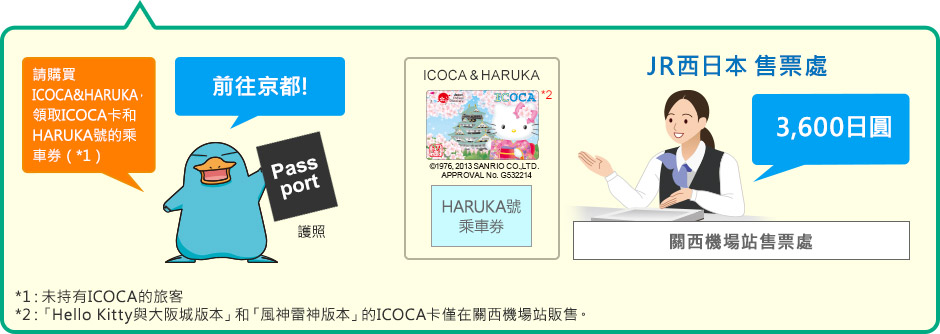 請購買ICOCA&HARUKA，領取ICOCA卡和HARUKA號的乘車券（*1）
*1：未持有ICOCA的旅客 
*2：「Hello Kitty與大阪城版本」和「風神雷神版本」的ICOCA卡僅在關西機場站販售。