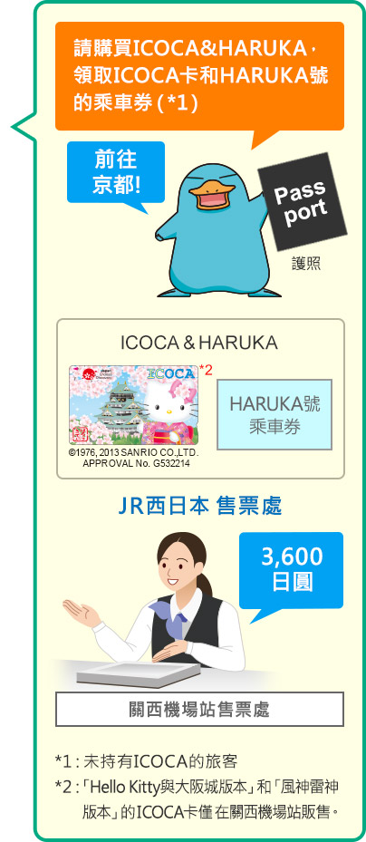 請購買ICOCA&HARUKA，領取ICOCA卡和HARUKA號的乘車券（*1）
*1：未持有ICOCA的旅客 
*2：「Hello Kitty與大阪城版本」和「風神雷神版本」的ICOCA卡僅在關西機場站販售。