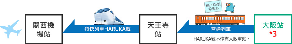 回程 : 大阪 → 關西機場