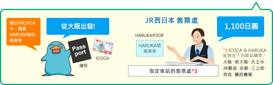 請出示ICOCA卡，購買HARUKA號的乘車券
*3 ICOCA & HARUKA 能夠在下列車站購買。大阪、新大阪、天王寺、JR難波、京都、三之宮、奈良、關西機場