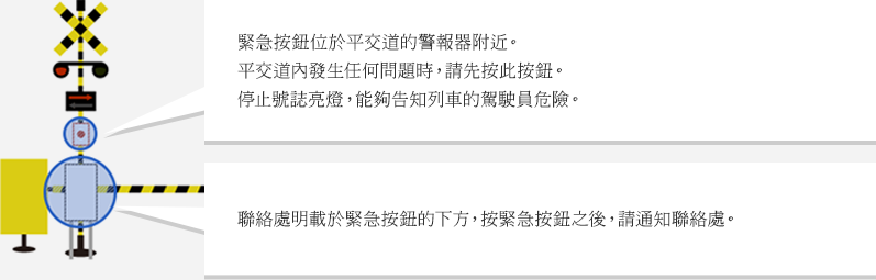緊急按鈕位於平交道的警報器附近。平交道內發生任何問題時，請先按此按鈕。停止號誌亮燈，能夠告知列車的駕駛員危險。聯絡處明載於緊急按鈕的下方，按緊急按鈕之後，請通知聯絡處。